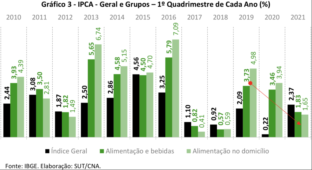 Pic03 ipca maio 21